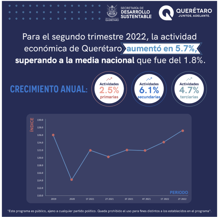 Crece economía queretana 5.7%